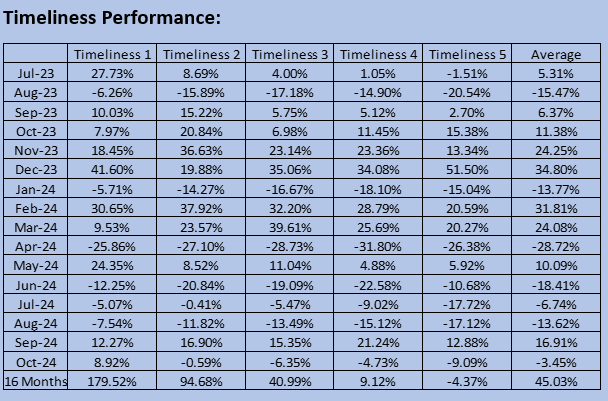 Timeliness Performance Chart